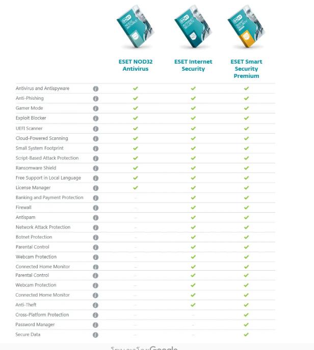 8124 ESET NOD32 Antivirus 15.1.12.0 - License หมดอายุ 2024 (3ปี)