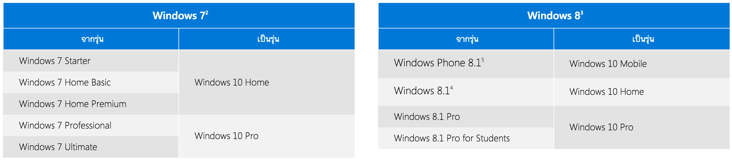 3923 โปรอัปเกรดจาก Windows 7,8.1 เป็น Windows 10   