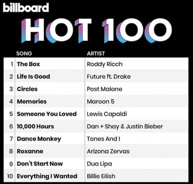 5608 Mp3 Billboard Hot 100 Singles  08.02.2020 320kbps