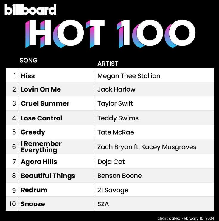 9148 Mp3 Billboard Hot 100 Singles Chart (10-February-2024) 320kbps